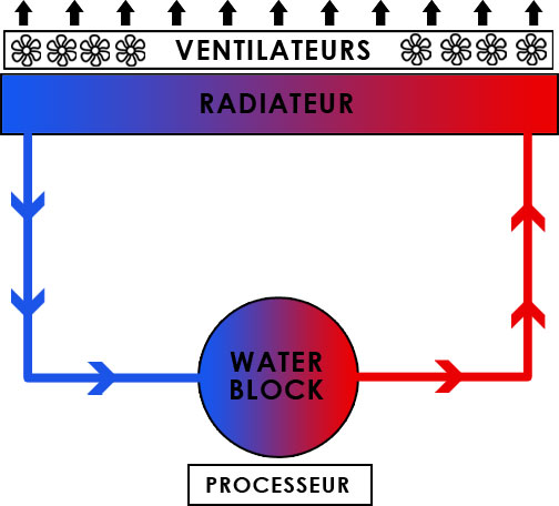 Schéma fonctionnement d'un watercooling