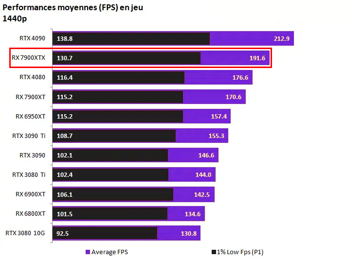 benckmark de la RX 7900 XRX