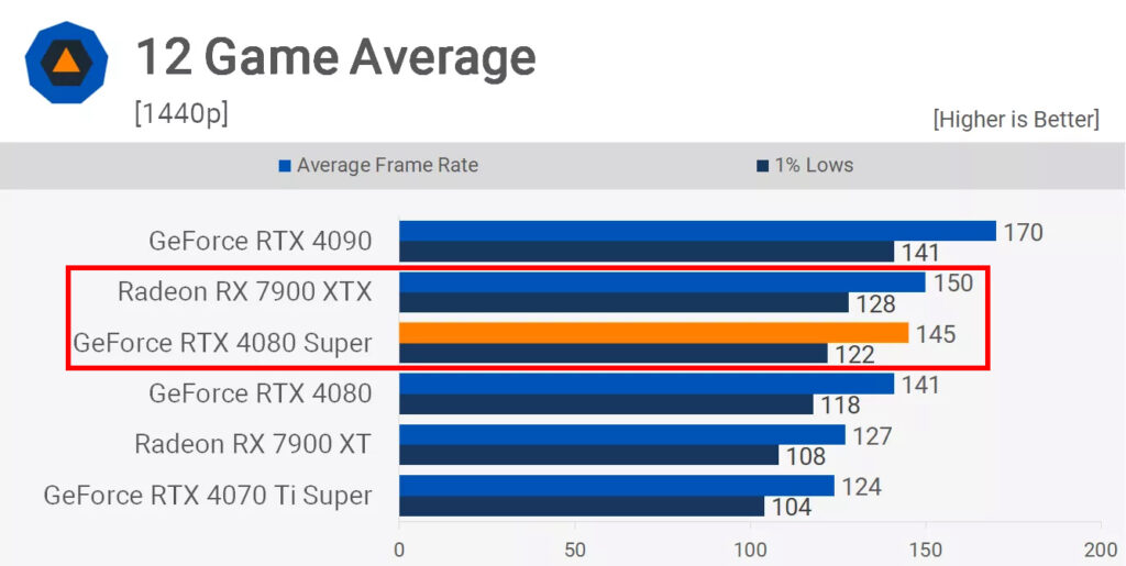 benchmark 1440p rtx 4080 super vs rx 7900 xtx