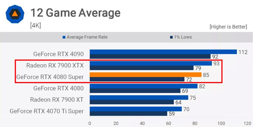 benchmark 4k rtx 4080 super vs rx 7900 xtx