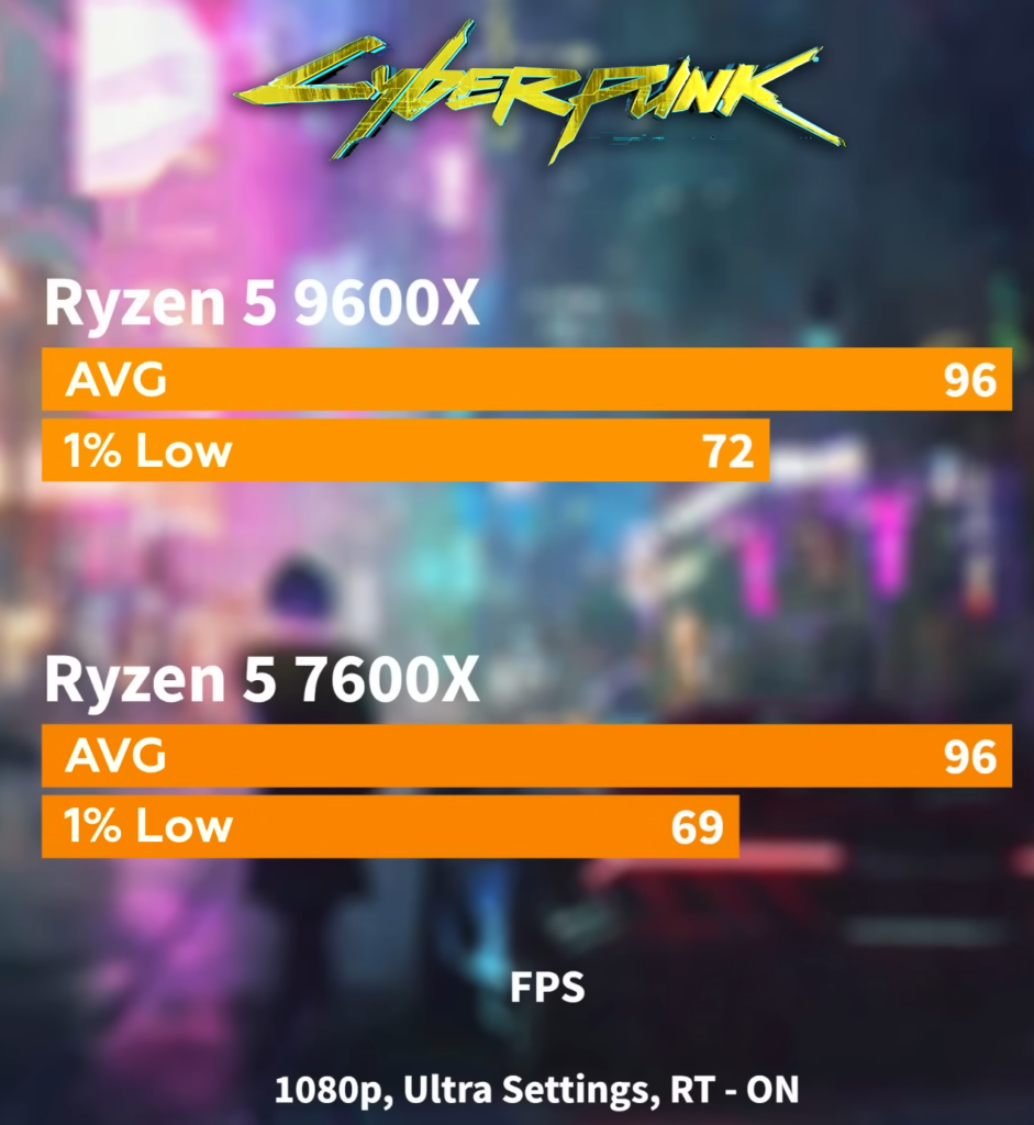 résultat benchmark sur cyberpunk 2077