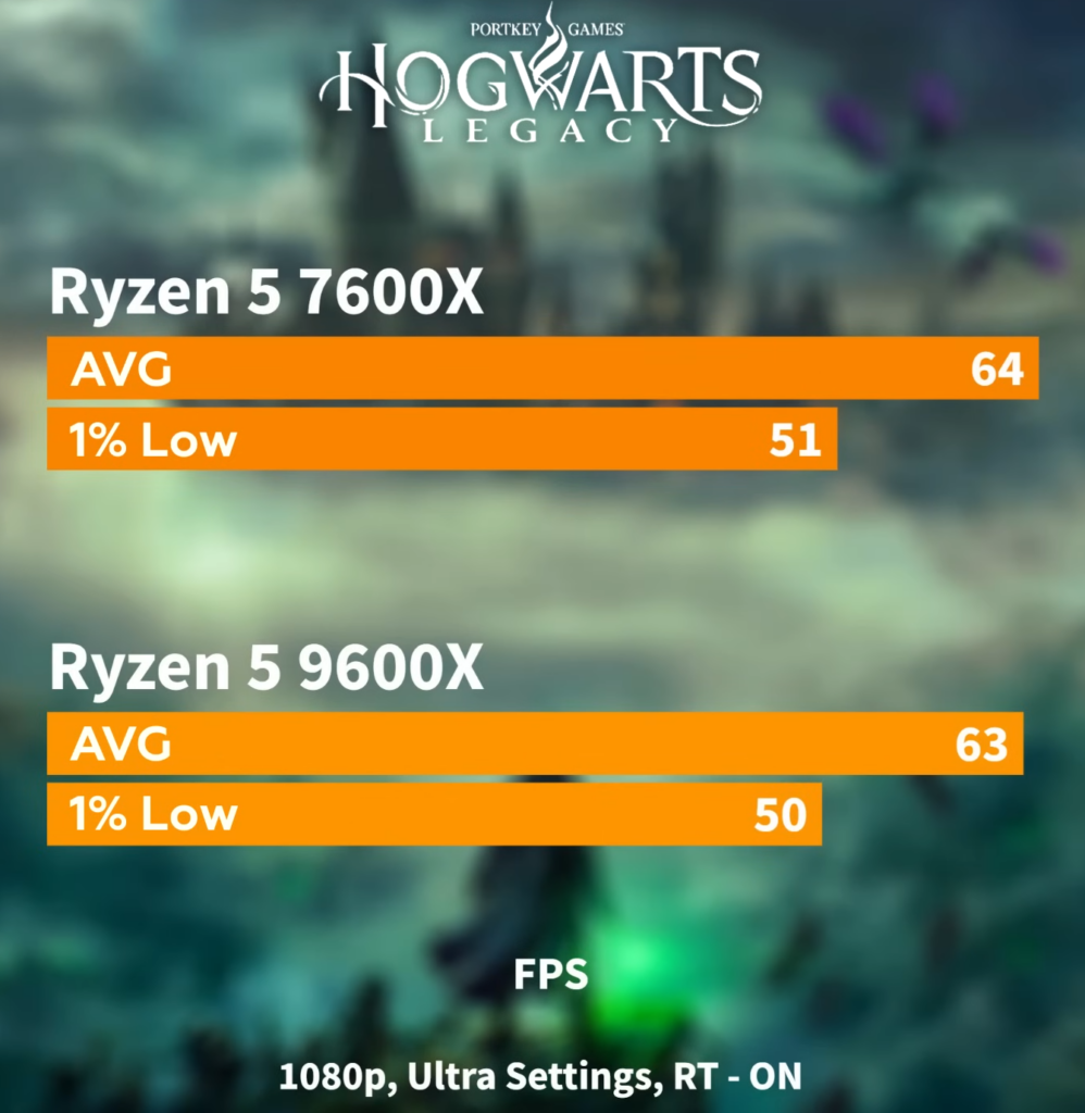 résultat benchmark sur hogwarts legacy