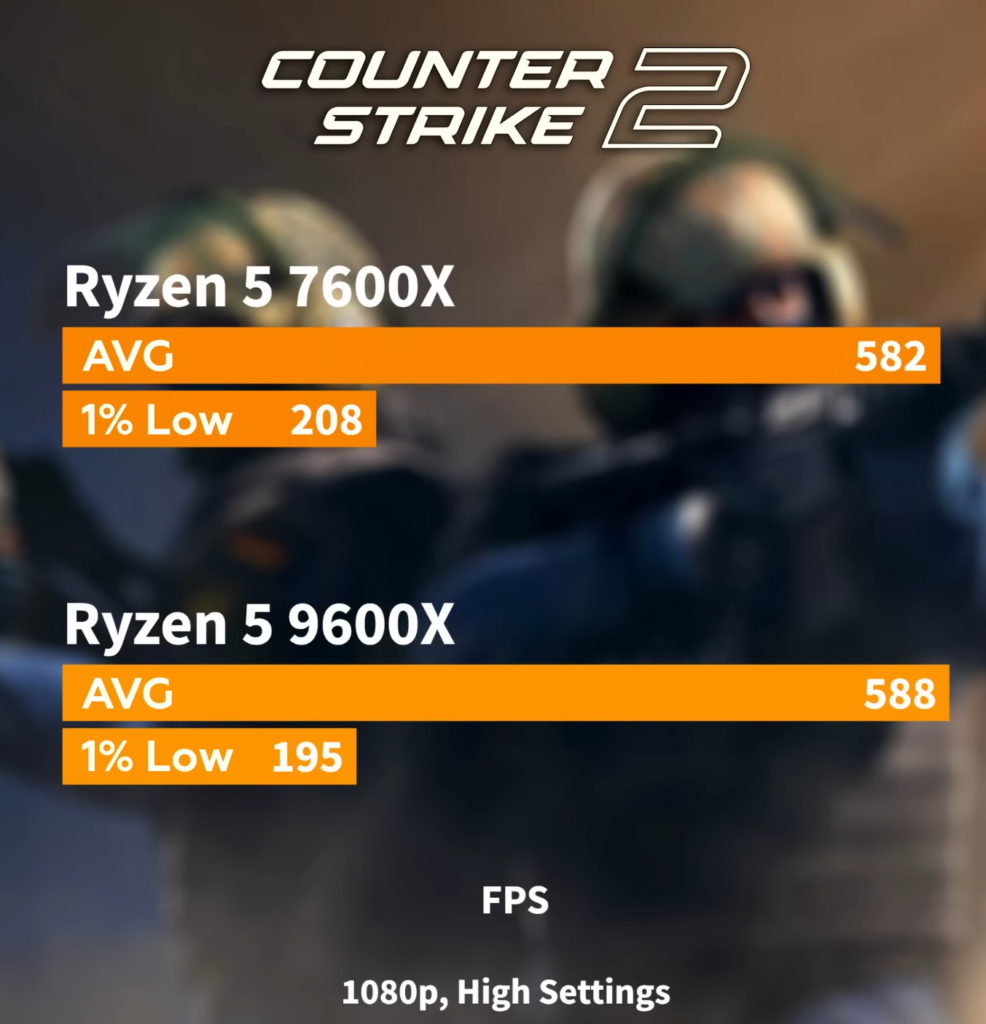 résultat benchmark sur CS2