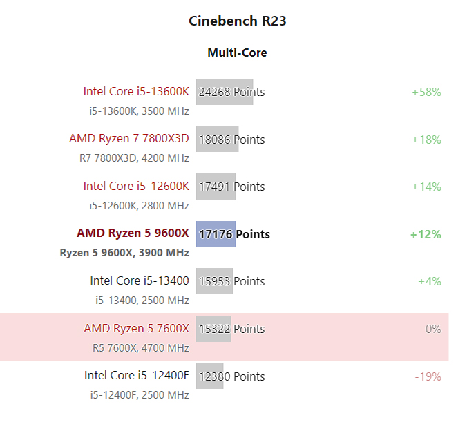 benchmark du 7600x et 9600x sur cinebench