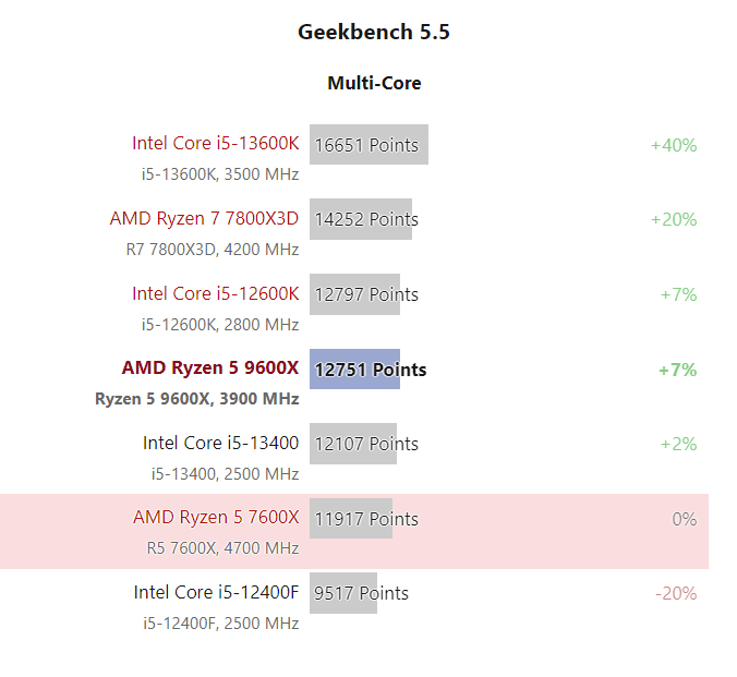 benchmark du 7600x et 9600x sur geekbench