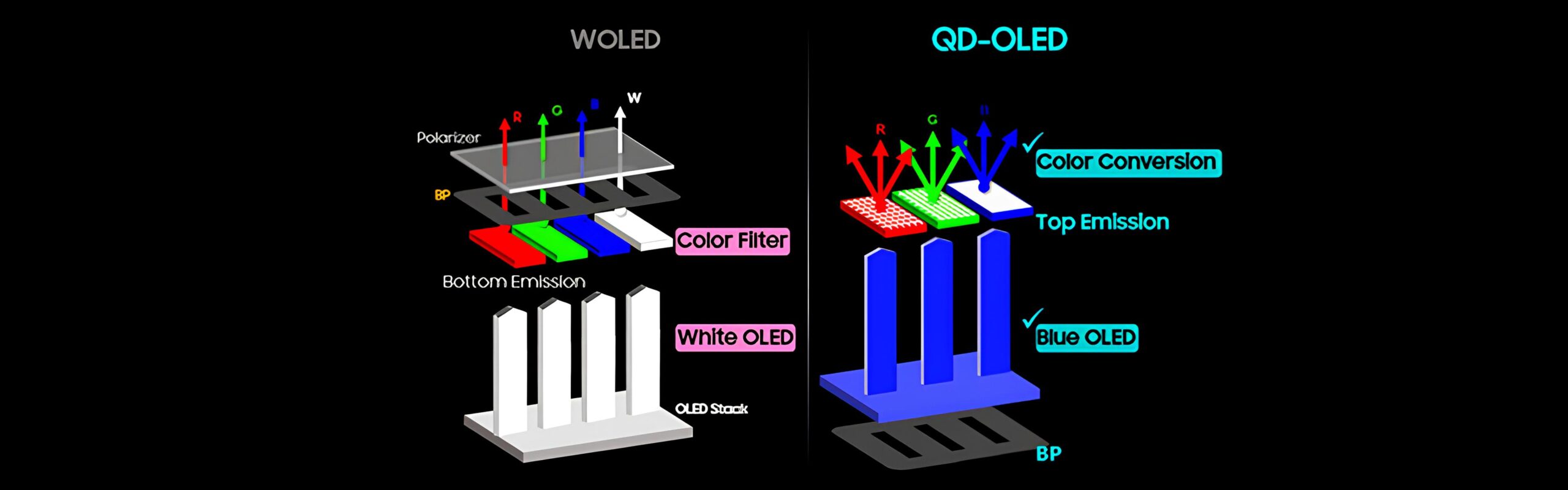 schéma OLED vs QD-OLED