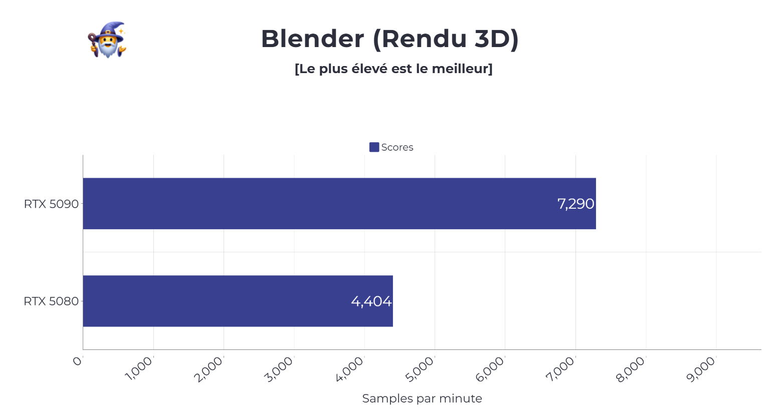 benchmark blender rtx 5080 et 5090