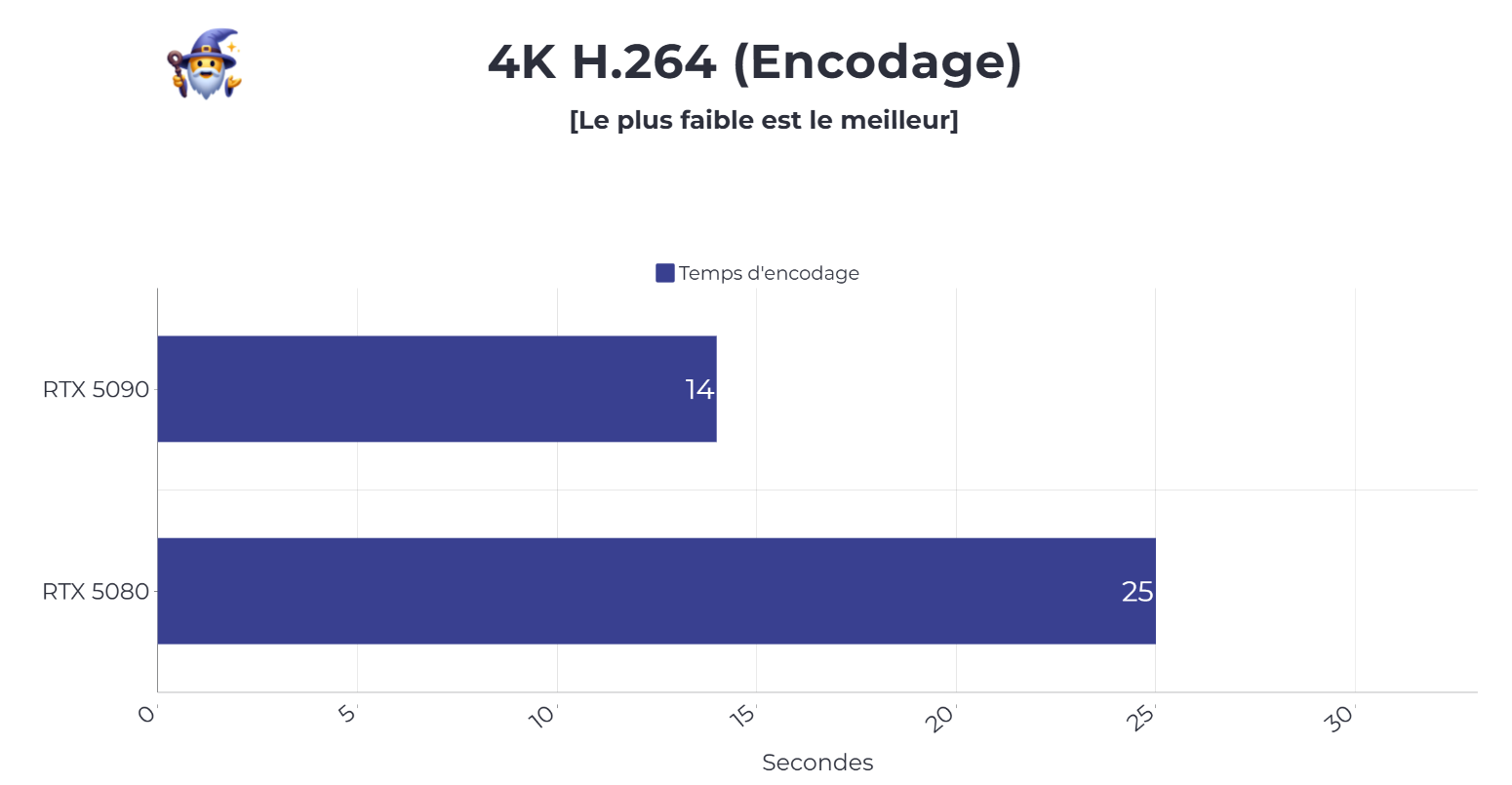 benchmark encodage H.264 rtx 5080 et 5090