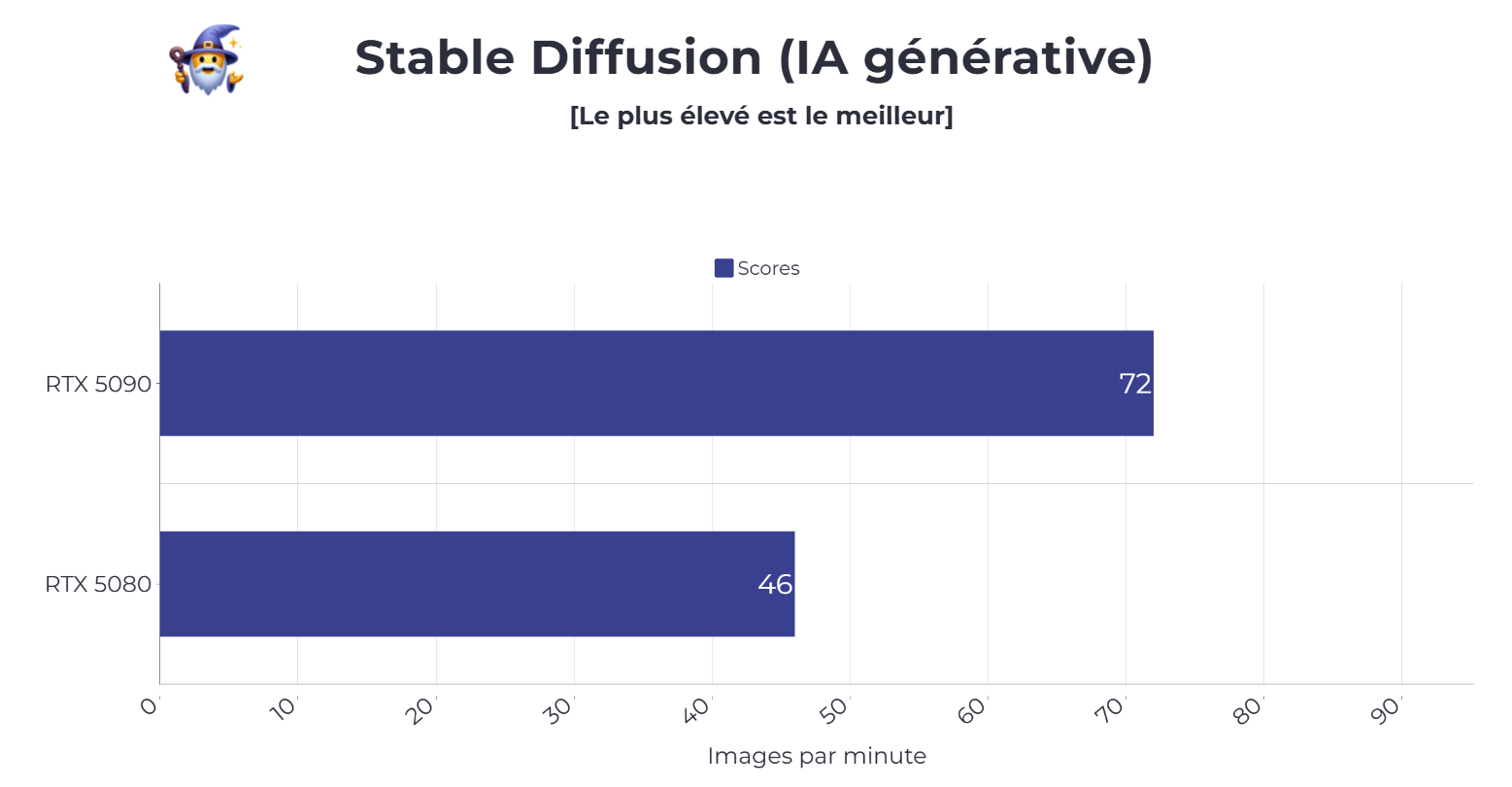 benchmark stable diffusion rtx 5080 et 5090