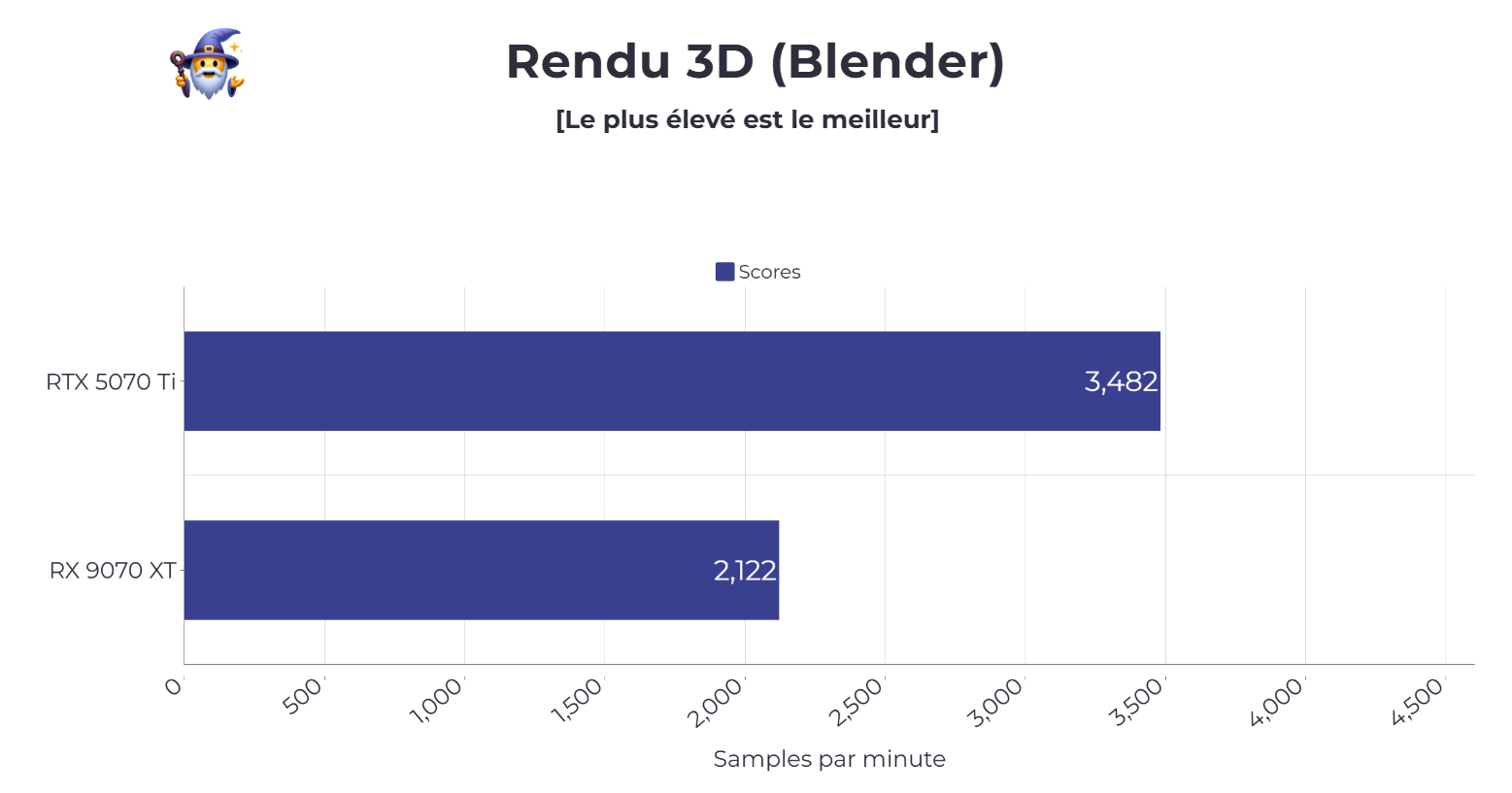 Benchmark Blender RX 9070 XT et RTX 5070 Ti