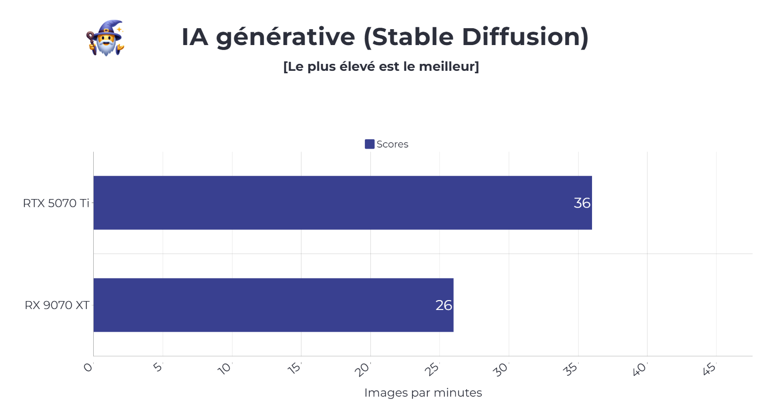 Benchmark stable diffusion RX 9070 XT et RTX 5070 Ti