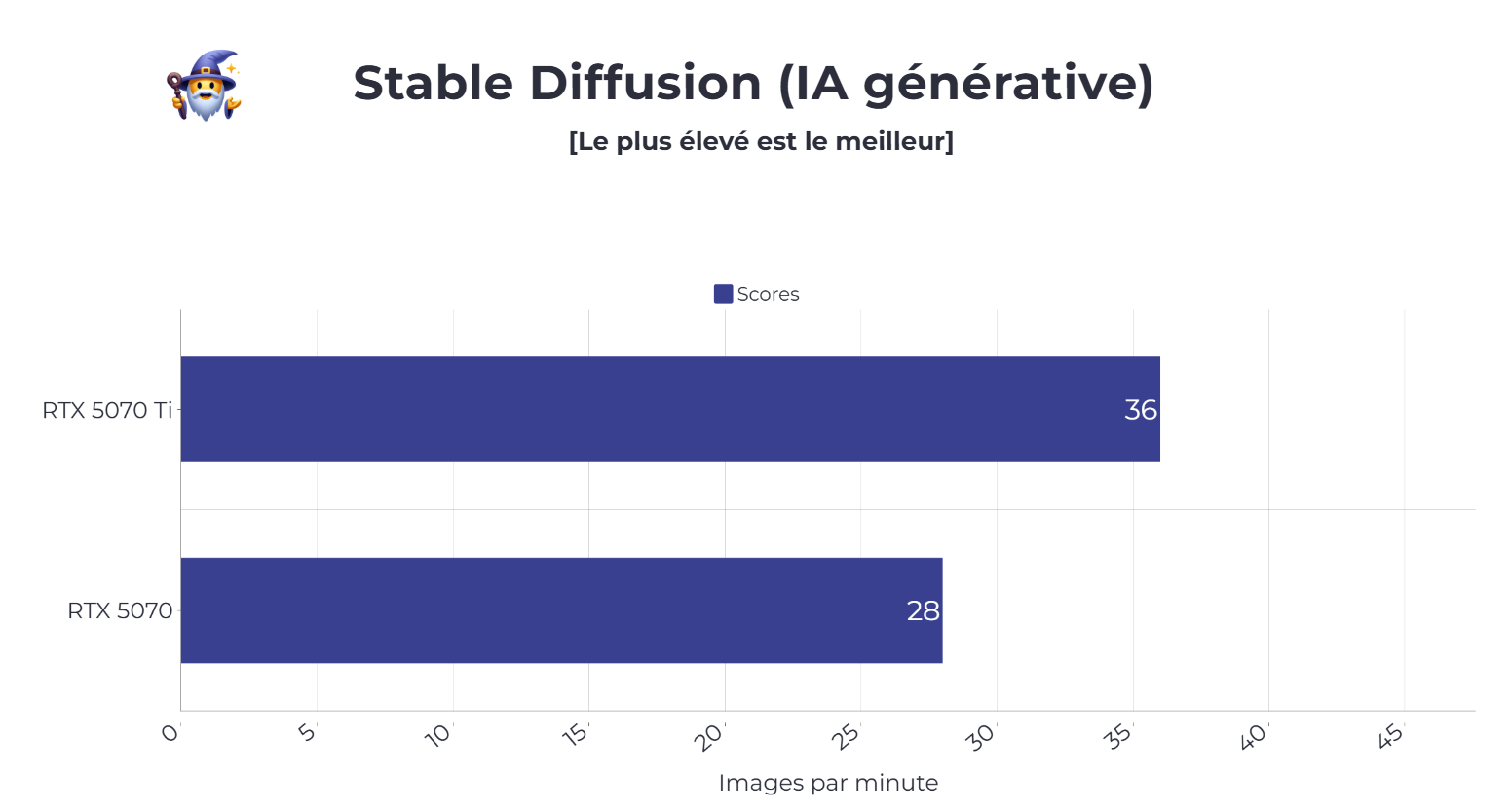 Benchmark stable diffusion RTX 5070 et 5070 Ti 