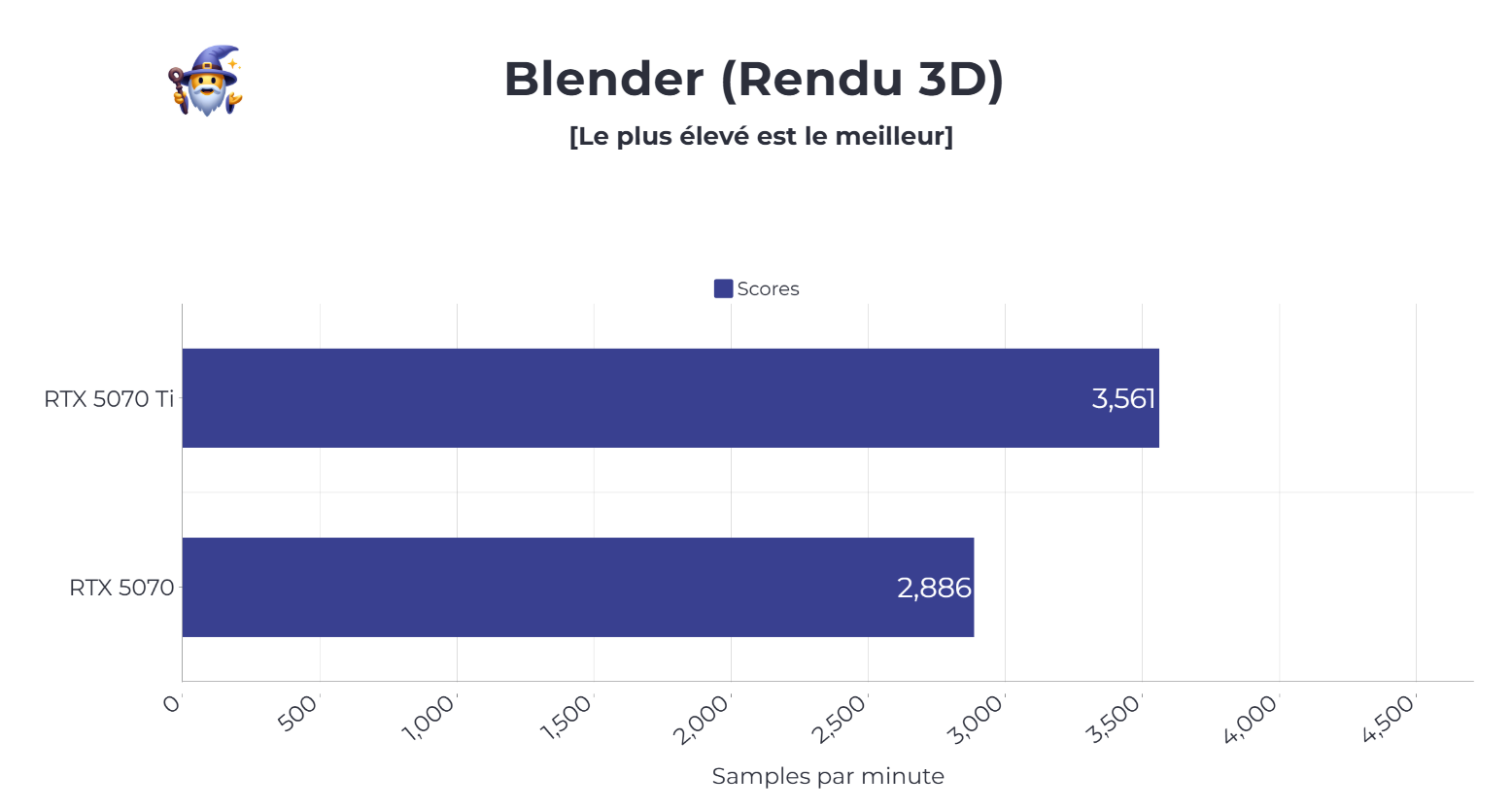 Benchmark rendu 3D RTX 5070 et 5070 Ti 