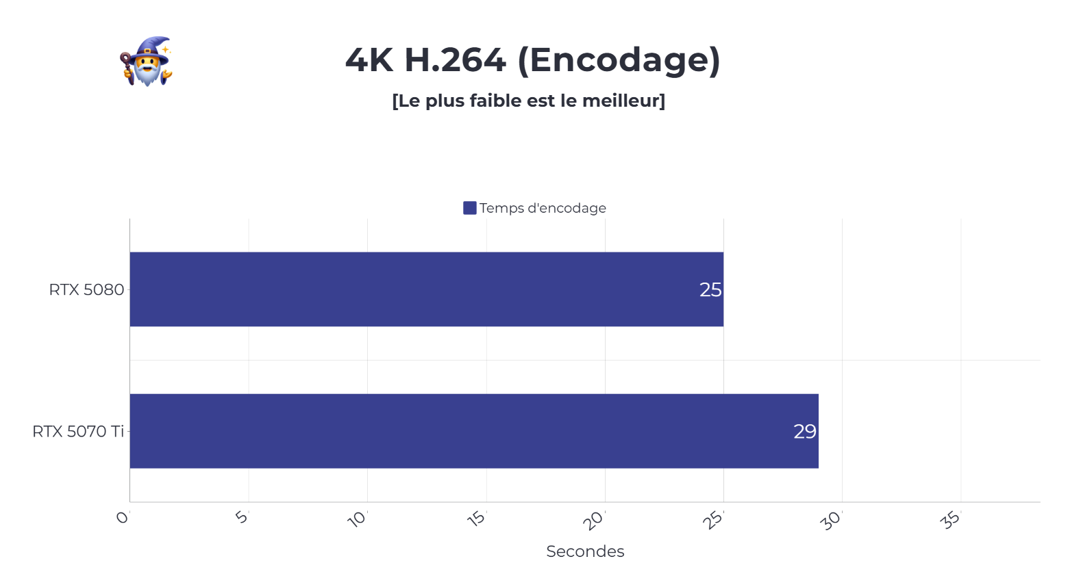 benchmark encodage rtx 5080 et 5070 ti