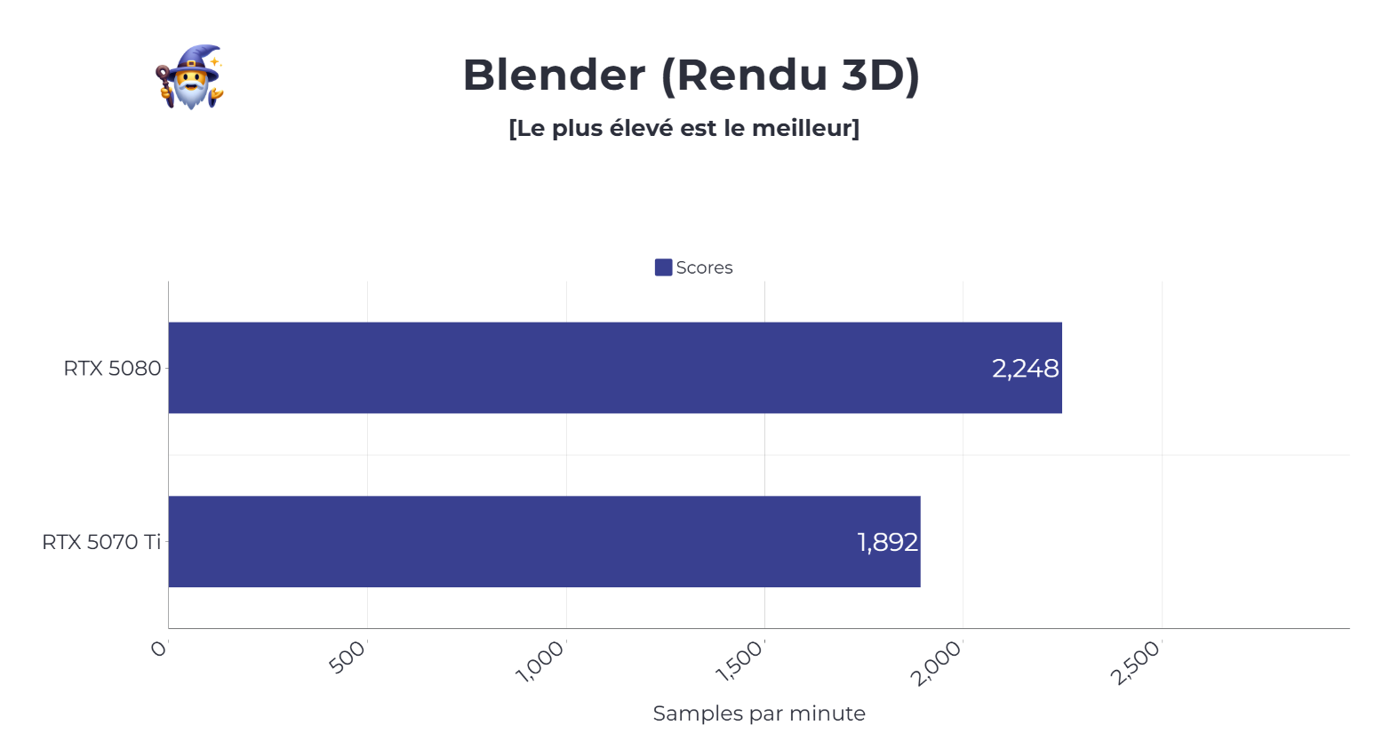 benchmark blender rtx 5080 et 5070 ti
