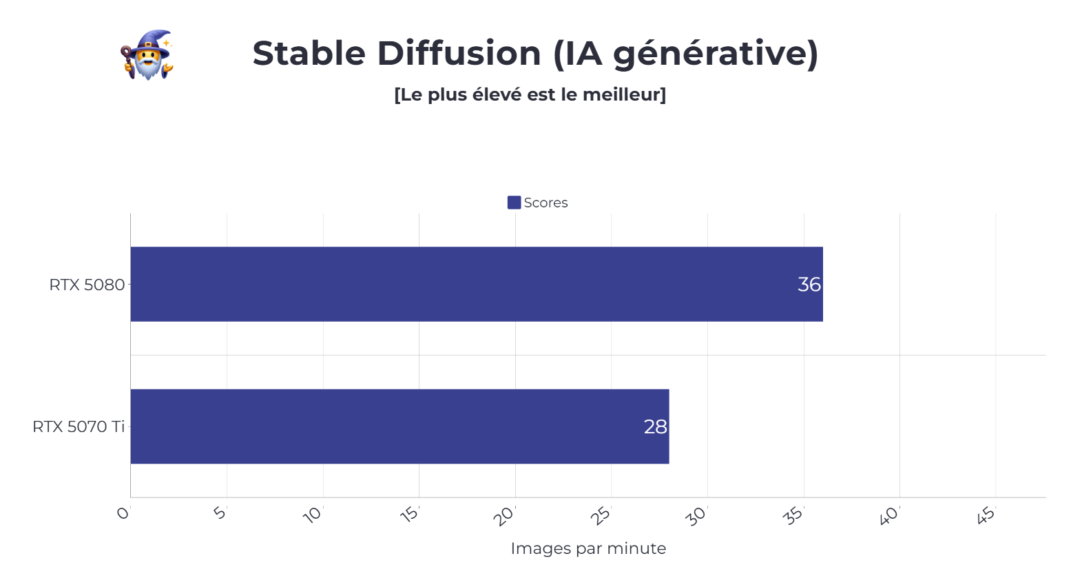 benchmark stable diffusion rtx 5080 et 5070 ti