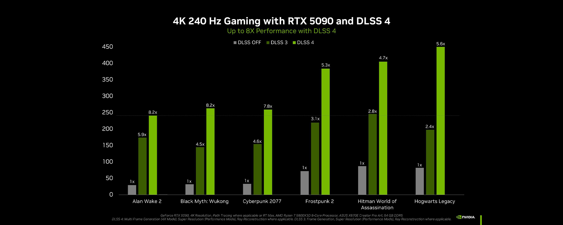 Schéma gains FPS DLSS 4
