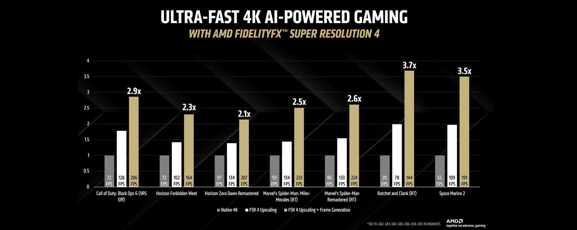 Schéma gains FPS FSR 4