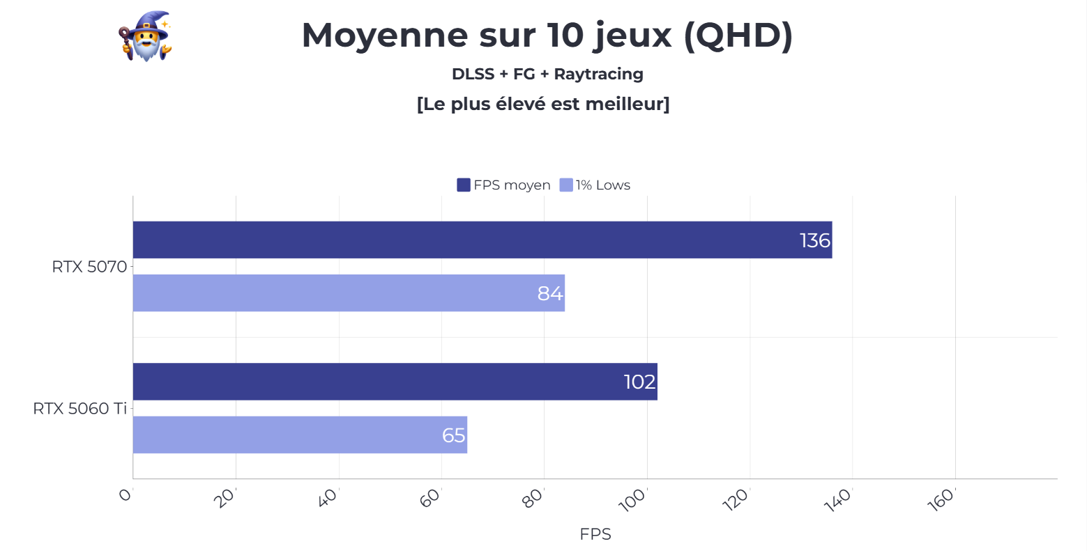 Benchmark QHD RTX 5060 Ti et RTX 5070