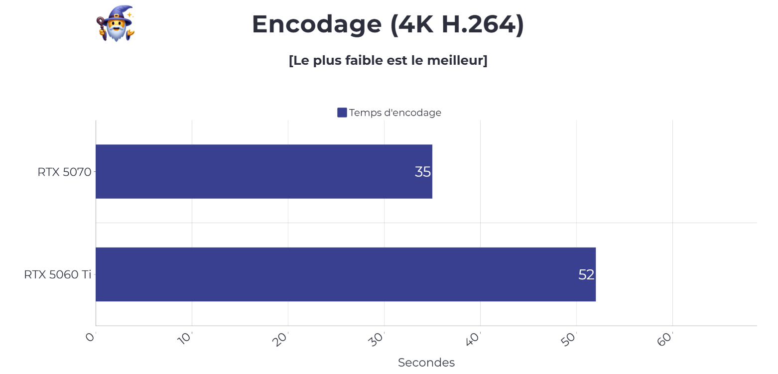 Benchmark encodage vidéo RTX 5060 Ti et RTX 5070