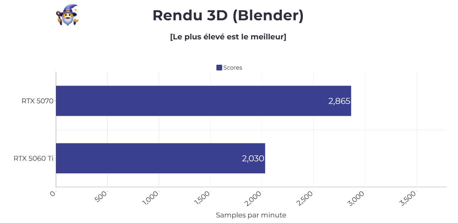 Benchmark rendu 3d blender RTX 5060 Ti et RTX 5070