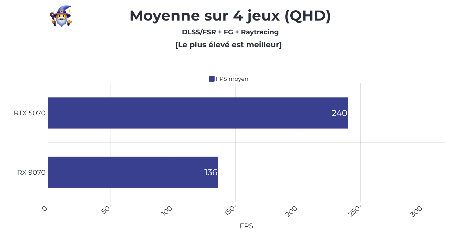Benchmark DLSS FSR et Raytracing RTX 5070 et RX 9070
