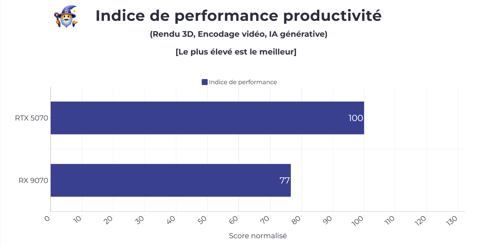 benchmark performance productivité RTX 5070 et RX 9070